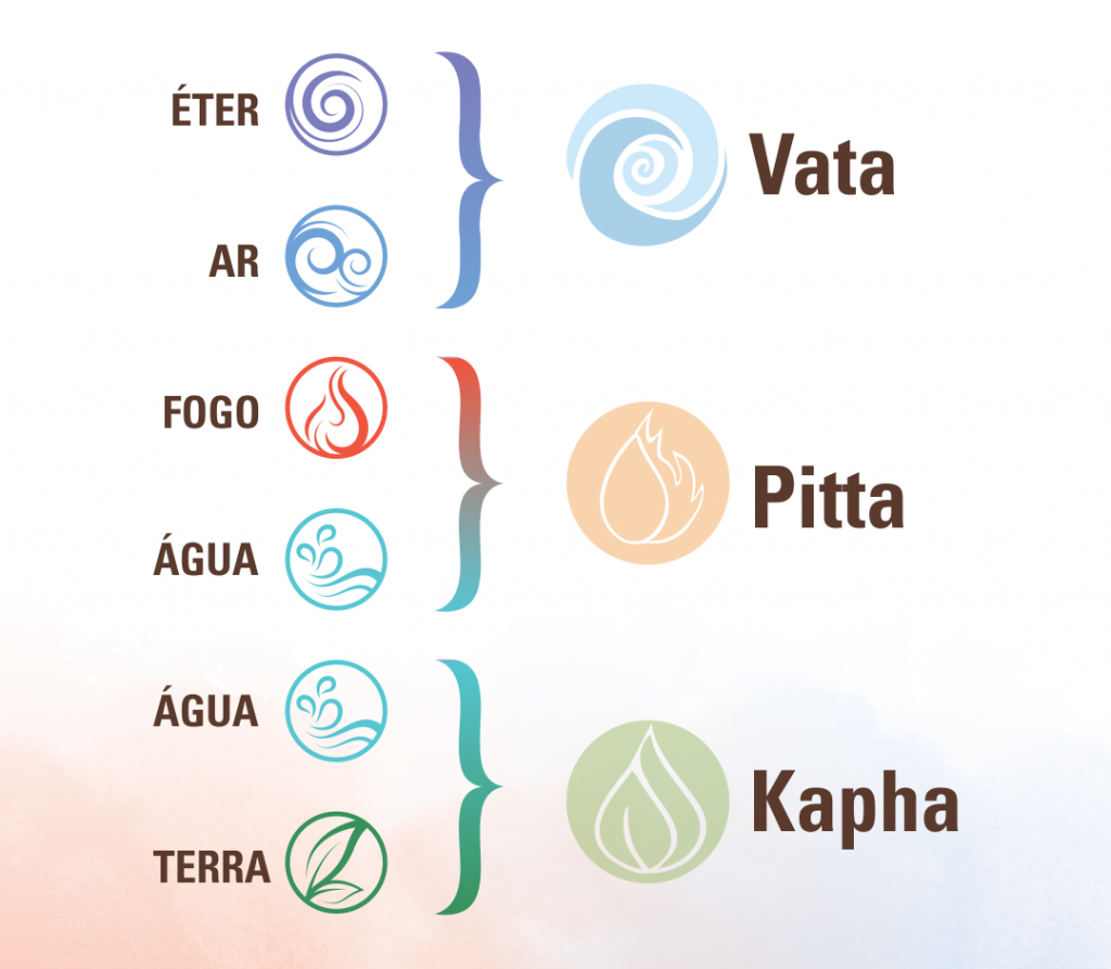 5 Elementos Ayurveda - Éter, Ar, Fogo, Água e Terra